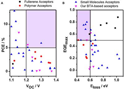 Utilizing Benzotriazole and Indacenodithiophene Units to Construct Both Polymeric Donor and Small Molecular Acceptors to Realize Organic Solar Cells With High Open-Circuit Voltages Beyond 1.2 V